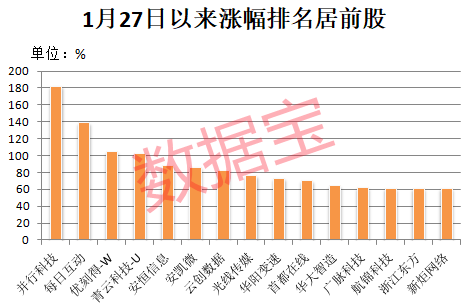 AI最强黑马是它，5天暴涨182%！下一个“黄金赛道”揭秘，这些公司已抢先布局