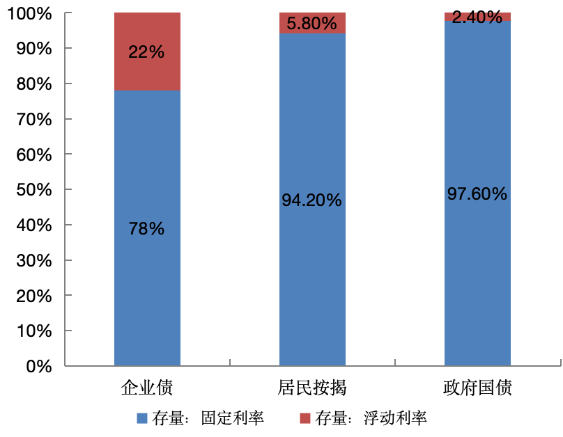 美联储降息初期美国各部门利息负担分析