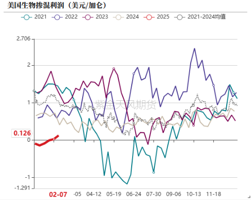 油脂：品种间分化