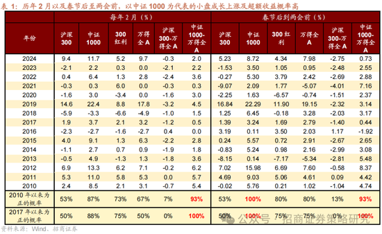 招商策略：融资资金回流在望，小盘成长风格占优