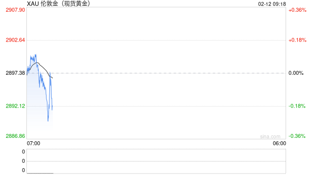 究竟怎么回事？金价在创历史新高后一度自高位暴跌逾60美元