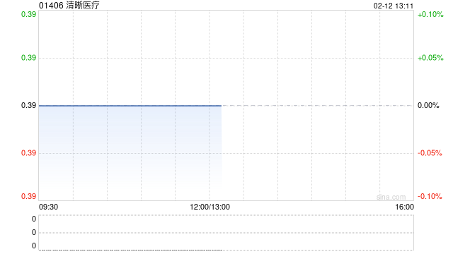 清晰医疗将于今日下午1时正起恢复股份买卖