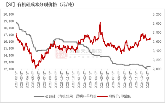 硅：龙头话语权的凸显