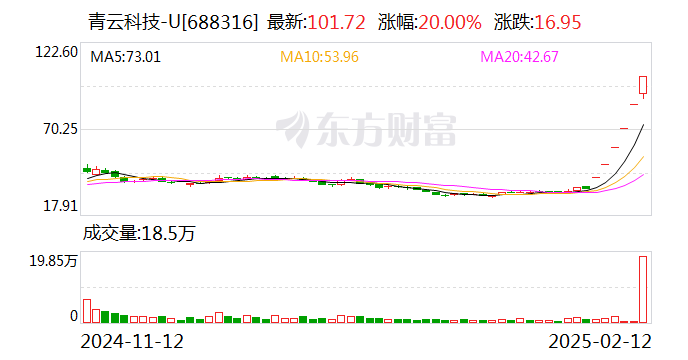 青云科技：股东嘉兴蓝驰和天津蓝驰2月6日-2月11日合计减持1.3%公司股份