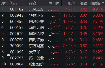 “旗手”翘尾上攻，天风证券垂直涨停！市场回暖催化券商beta，券商ETF（512000）近10日狂揽9．97亿元