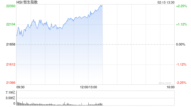 午评：港股恒指涨1.52% 恒生科指涨1.5%百度集团大涨逾7%