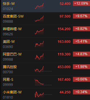 港股科网股持续冲高 快手大涨逾12%、百度涨超9%