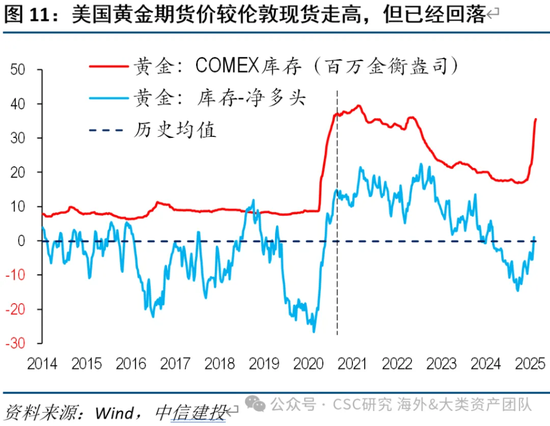 中信建投：宏大叙事下，黄金继续上涨存疑