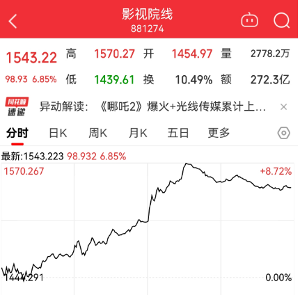 三大指数均调整，全天成交放量至1.85万亿元