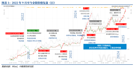 贵金属：赓续——连破新高之后