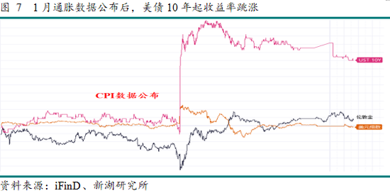 新湖宏观金融（黄金）：美国通胀难阻 金价再度走高