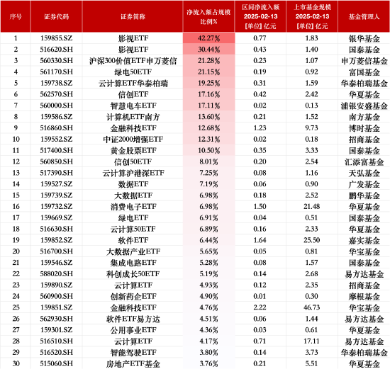 最受青睐ETF：2月13日银华影视ETF净流入额占比增42.27%，国泰影视ETF净流入额占比增30.44%