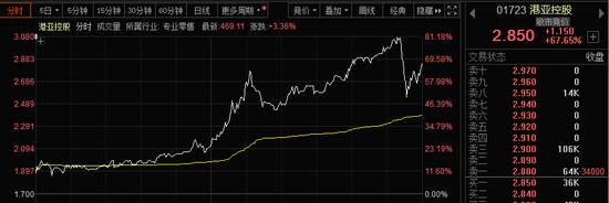 港股科技股，全线大爆发！恒指爆拉800点，阿里健康大涨29%！