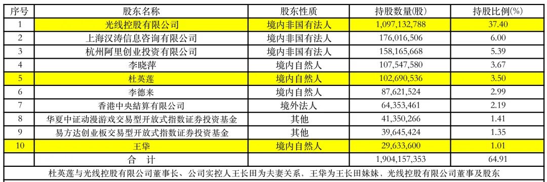 《哪吒2》破120亿 冲击全球第一！光线传媒累涨超230% 还有谁在狂赚？