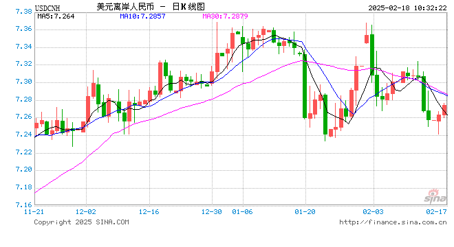 人民币兑美元中间价报7.1697，上调5点