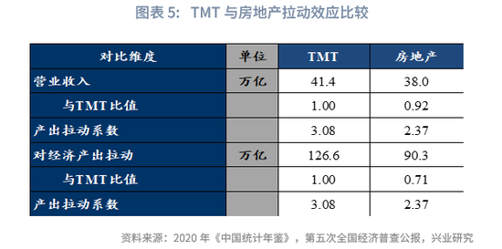 兴业研究|未来已来：TMT产出已超越房地产