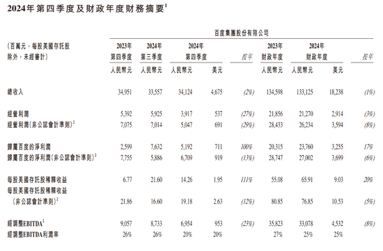 百度Q4营收同比微降，智能云营收大增26%，预计2025年AI投资带来更显著回报