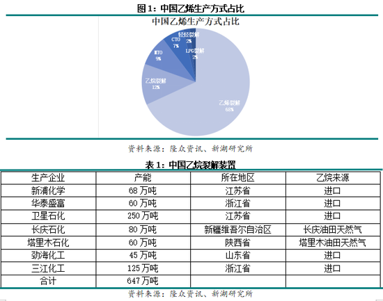 聚烯烃专题：乙烷供应情况