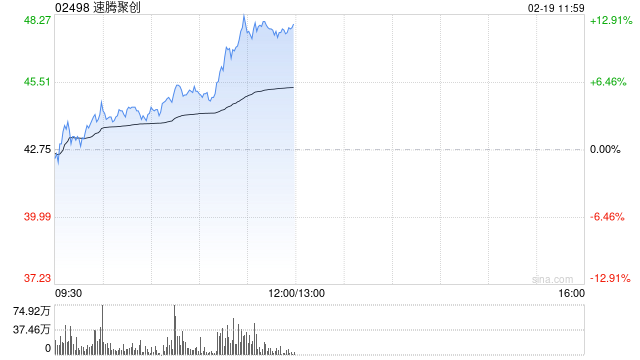 速腾聚创早盘持续上涨逾12% 机器人行业迎来密集催化