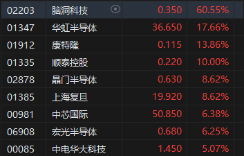 午评：港股恒指跌0.28% 恒生科指涨0.37%半导体概念股飙升华虹涨超17%