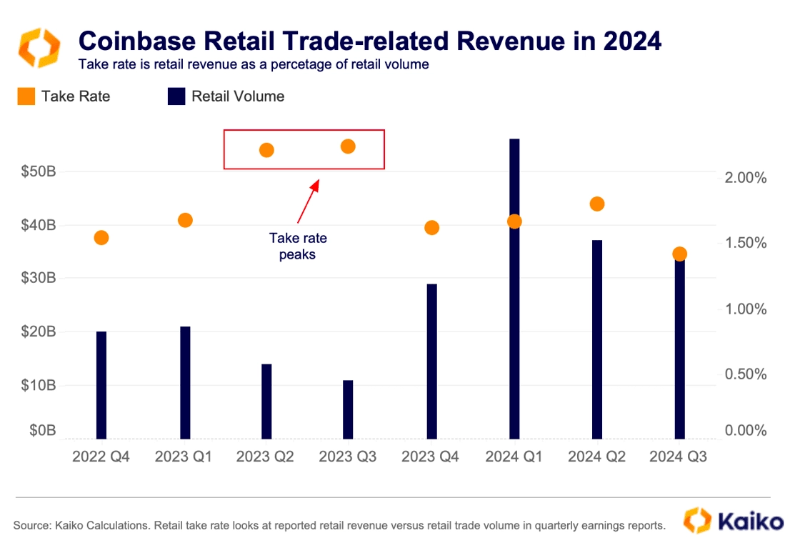 Coinbase周交易量上升至两年最高水平，币安USDC周交易量高达240亿美元