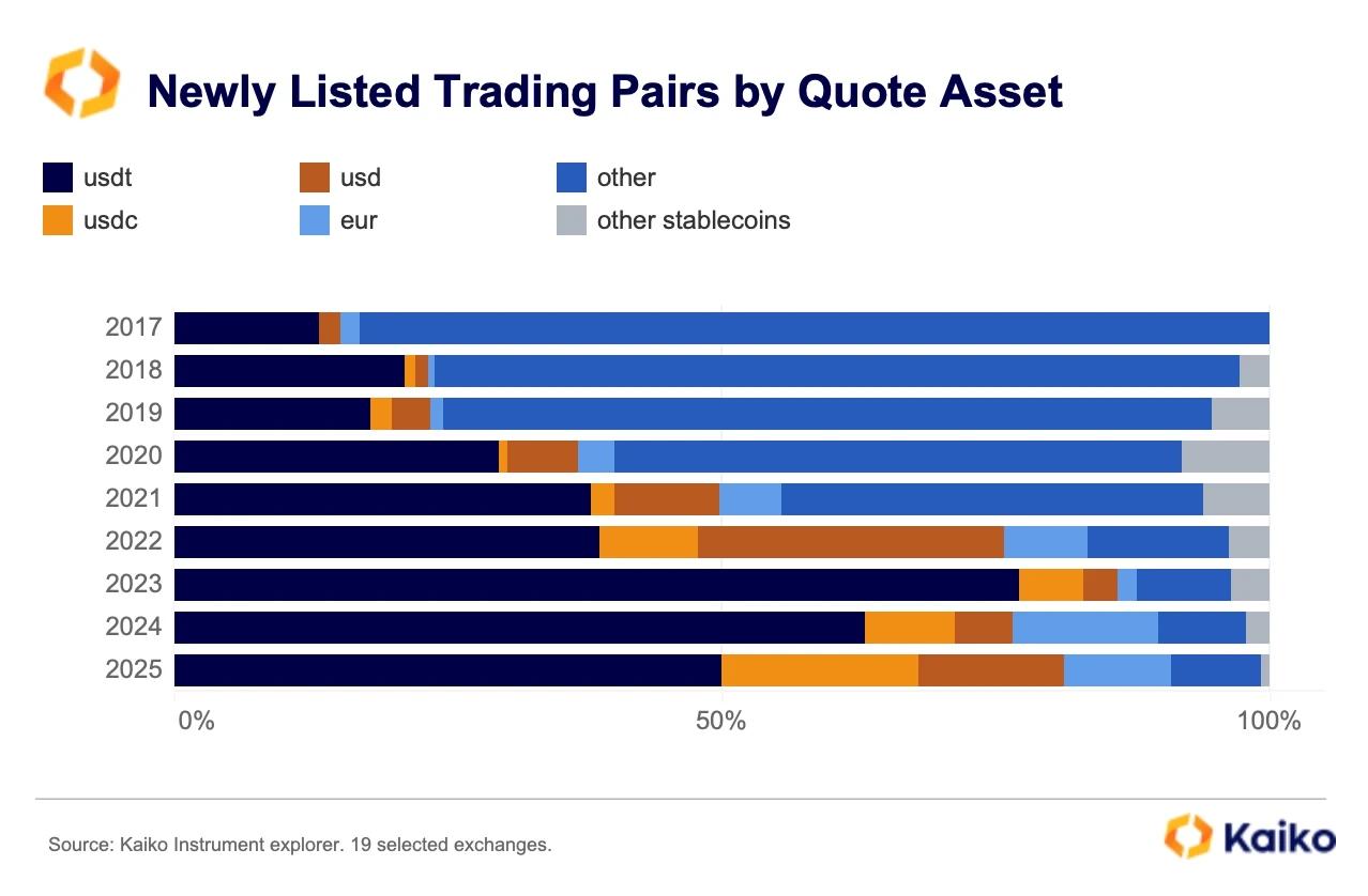 Coinbase周交易量上升至两年最高水平，币安USDC周交易量高达240亿美元