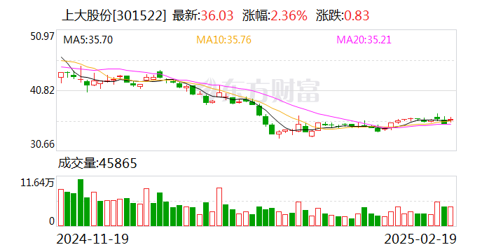 上大股份：公司结合企业情况研究决定，以“上大股份”作为证券简称