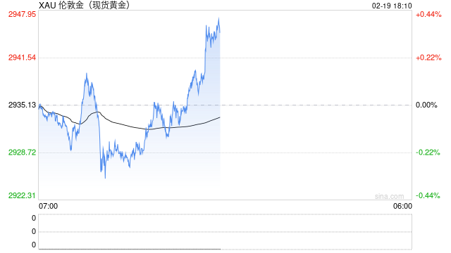 现货黄金价格再创历史新高 最高报2943.76美元/盎司