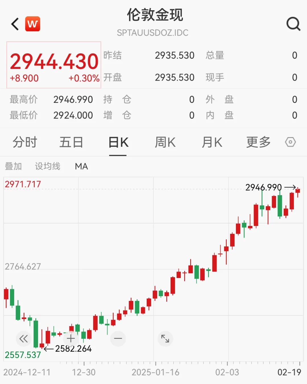 现货黄金时隔一周再度创下历史新高