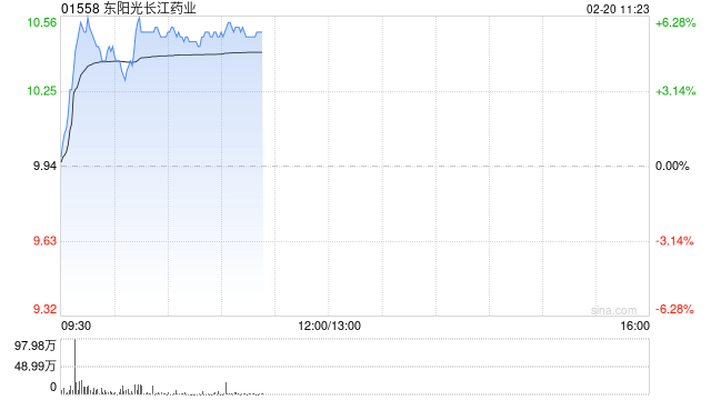 东阳光长江药业现涨近6% 将DeepSeek大模型全面接入HEC-Finder平台