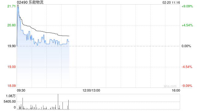 乐舱物流现涨逾3% 预计去年溢利同比大增199%至249%