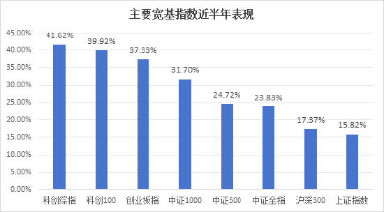 半年涨幅41.62%，科创综指到底有什么投资价值