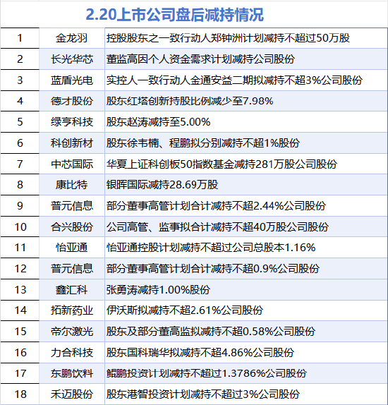 2月20日增减持汇总：海汽集团增持等3股增持 科创新材等18股减持（表）