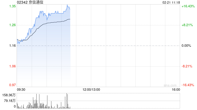 京信通信早盘持续上涨超15% 此前发新股引入易磊及英特尔