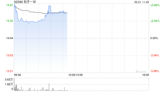 知乎-W盘中涨近6% 花旗指公司接入DeepSee有助于打开长期变现空间