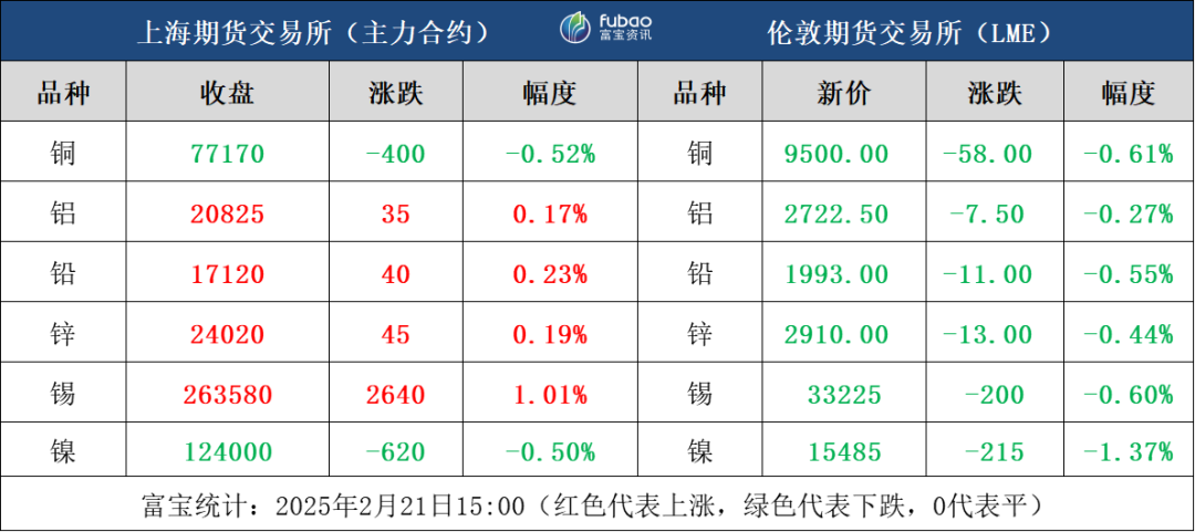 宏观情绪回暖，有色金属多数飘红