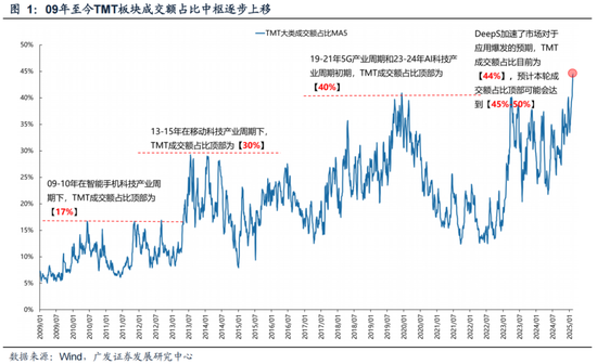 广发策略：情绪指标为何失效？科技成交占比能到多高？