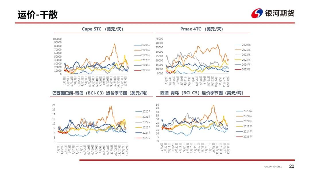 【干散货运输周报】西澳港口恢复后铁矿发运增加，各船型市场回暖带动BDI大涨