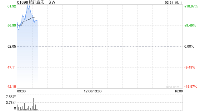 腾讯音乐-SW早盘高开逾10% 将被纳入恒生科技指数成份股