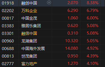 港股内房股集体拉升 融创中国涨超8%、万科企业涨近7%