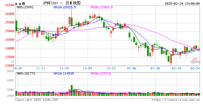 长江有色：24日锌价下跌 下游采购需求尚未回暖