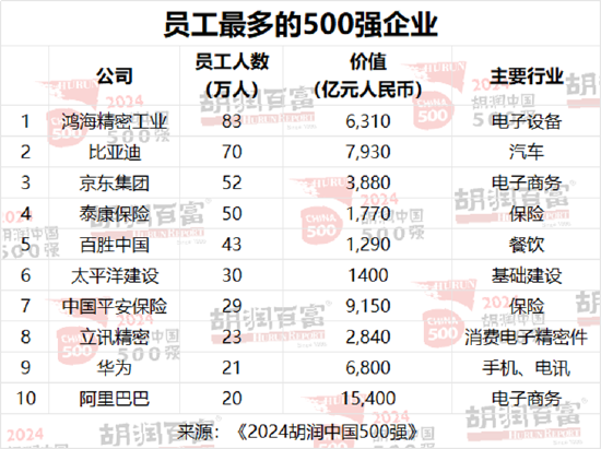 2024胡润中国500强发布：华为重返前十，价值大幅上涨1100亿元