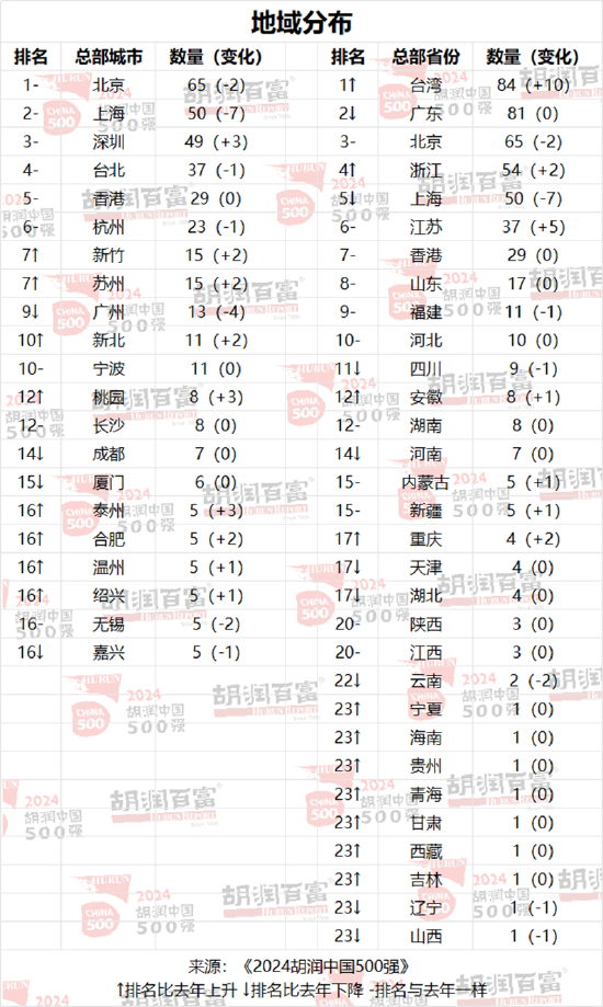 2024胡润中国500强：86%为上市公司，深交所137家，上交所122家