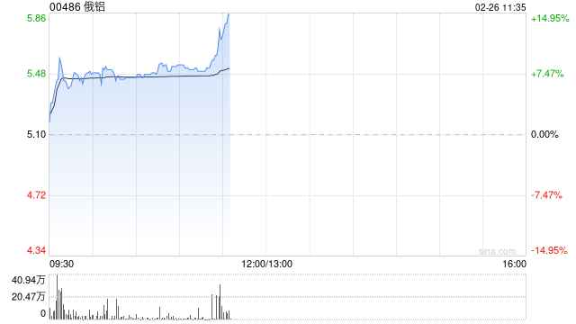 俄铝盘中涨超9% 本月内累计涨幅超73%