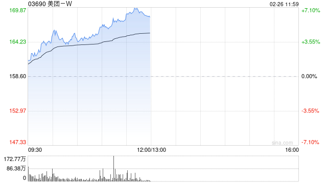 美团-W早盘持续上涨逾7% 中信证券维持“买入”评级