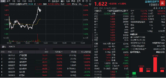 金融科技直线翻红！广电运通率先封板，金融科技ETF（159851）逆转拉升超1%，冲击日线六连阳！