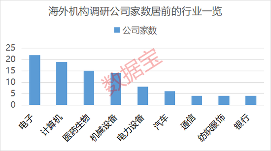 这些绩优股获海外机构扎堆调研