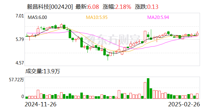 毅昌科技：2024年净利润9472.33万元 同比扭亏为盈