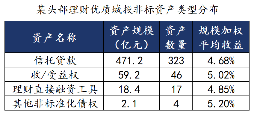 哪些理财还有4%收益城投非标？