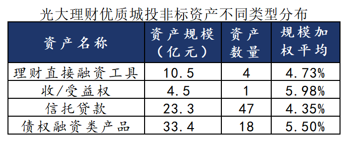 哪些理财还有4%收益城投非标？